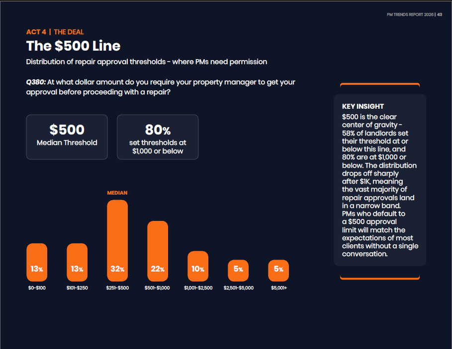 The $500 Line: Why Your Repair Approval Threshold Says Everything About Trust